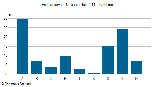 Folketingsvalg torsdag 15. september 2011