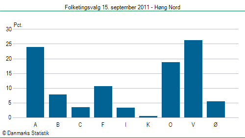 Folketingsvalg torsdag 15. september 2011