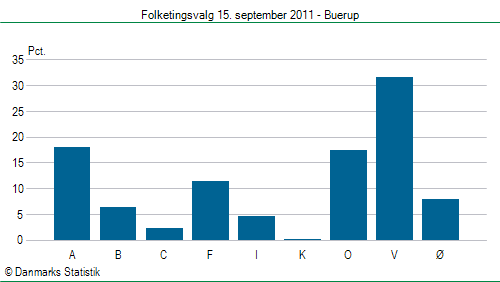 Folketingsvalg torsdag 15. september 2011