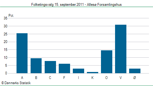 Folketingsvalg torsdag 15. september 2011