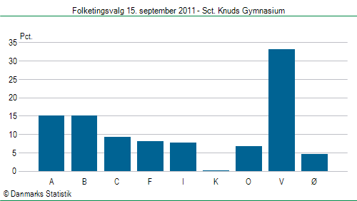 Folketingsvalg torsdag 15. september 2011