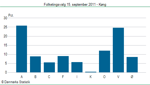 Folketingsvalg torsdag 15. september 2011