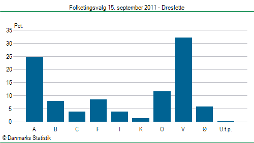 Folketingsvalg torsdag 15. september 2011