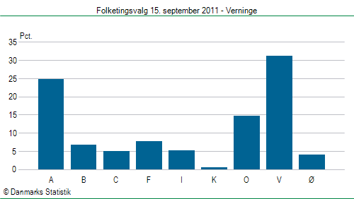 midler blande Tidlig Resultater - Verninge - Folketingsvalg torsdag 15. september 2011 -  Danmarks Statistik