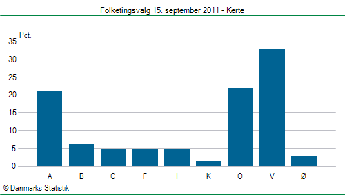 Folketingsvalg torsdag 15. september 2011