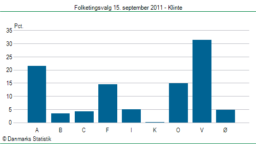 Folketingsvalg torsdag 15. september 2011