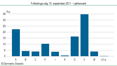 Folketingsvalg torsdag 15. september 2011