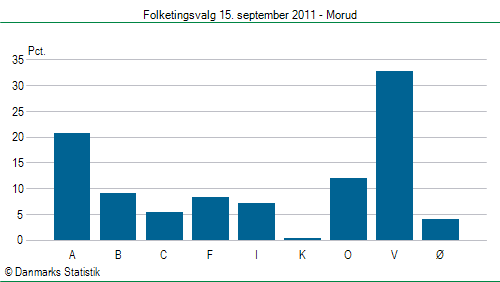 Resultater Morud torsdag september 2011 - Danmarks Statistik