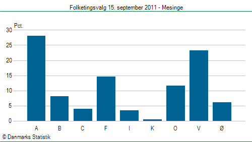 Folketingsvalg torsdag 15. september 2011