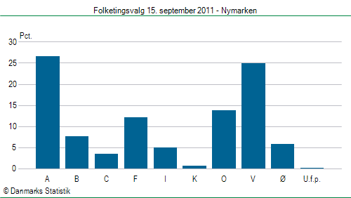 Folketingsvalg torsdag 15. september 2011