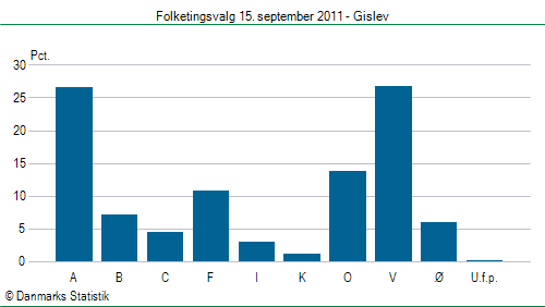 Folketingsvalg torsdag 15. september 2011