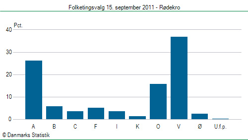 Folketingsvalg torsdag 15. september 2011