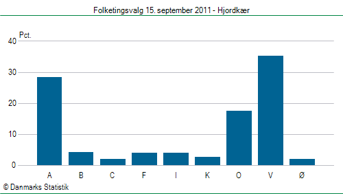 Folketingsvalg torsdag 15. september 2011