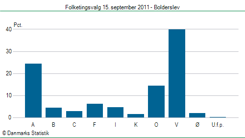 Folketingsvalg torsdag 15. september 2011