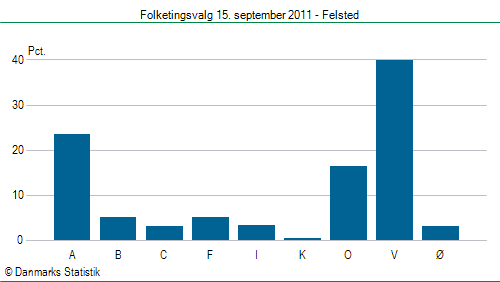 Folketingsvalg torsdag 15. september 2011