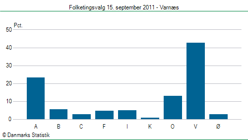 Folketingsvalg torsdag 15. september 2011