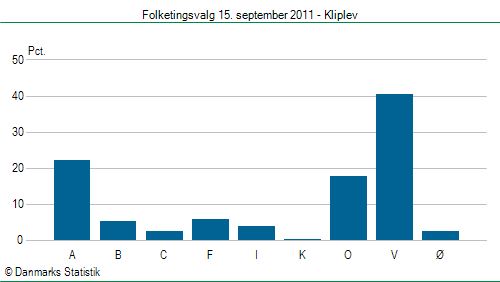 Folketingsvalg torsdag 15. september 2011