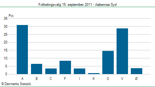 Folketingsvalg torsdag 15. september 2011