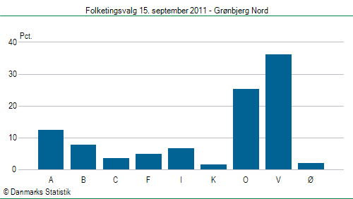 Folketingsvalg torsdag 15. september 2011