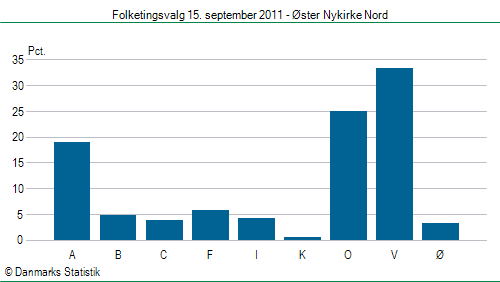 Folketingsvalg torsdag 15. september 2011