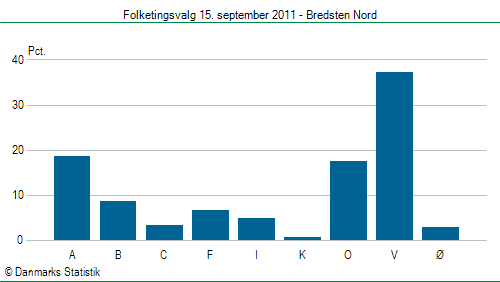 Folketingsvalg torsdag 15. september 2011