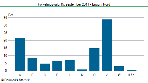 Folketingsvalg torsdag 15. september 2011