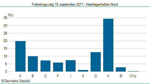 Folketingsvalg torsdag 15. september 2011