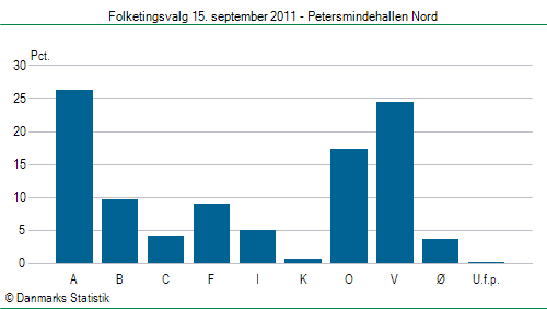 Folketingsvalg torsdag 15. september 2011