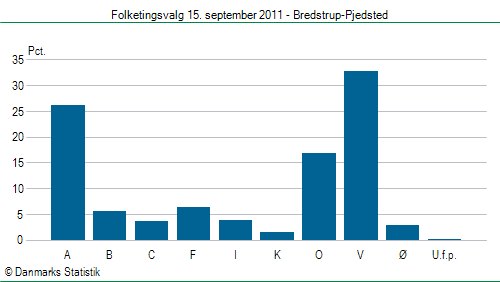 Folketingsvalg torsdag 15. september 2011