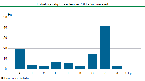 Folketingsvalg torsdag 15. september 2011