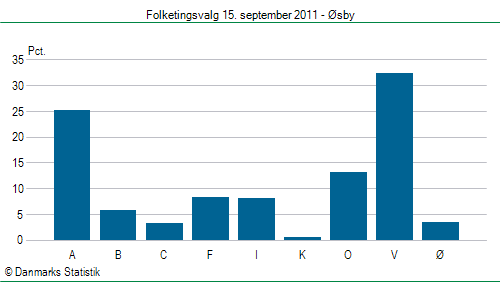 Folketingsvalg torsdag 15. september 2011