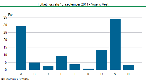 Folketingsvalg torsdag 15. september 2011