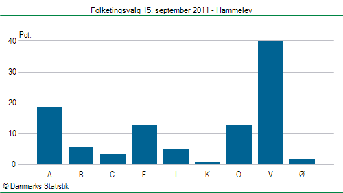 Folketingsvalg torsdag 15. september 2011