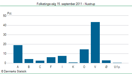 Folketingsvalg torsdag 15. september 2011