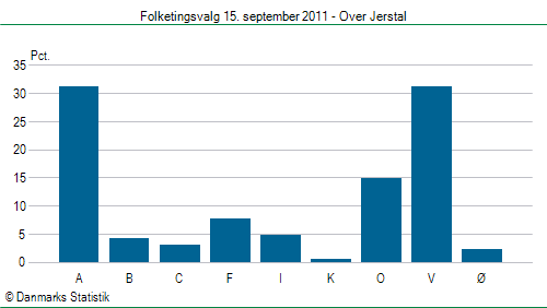 Folketingsvalg torsdag 15. september 2011