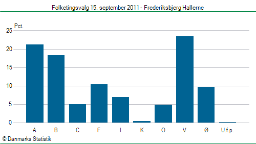 Folketingsvalg torsdag 15. september 2011