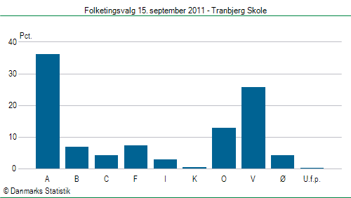 Folketingsvalg torsdag 15. september 2011