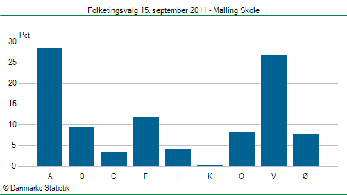 Folketingsvalg torsdag 15. september 2011