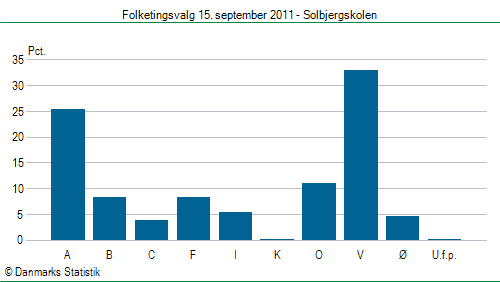 Folketingsvalg torsdag 15. september 2011