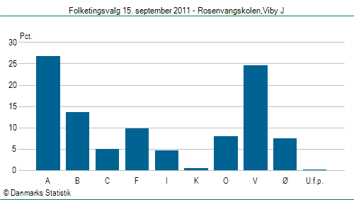 Folketingsvalg torsdag 15. september 2011