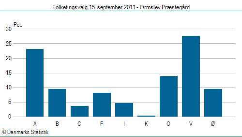 Folketingsvalg torsdag 15. september 2011