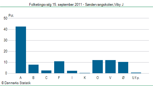 Folketingsvalg torsdag 15. september 2011