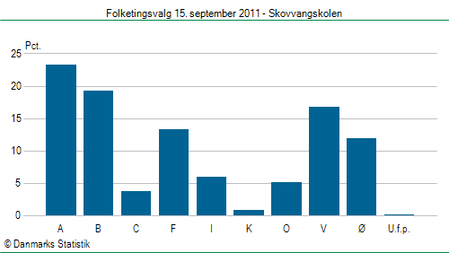 Folketingsvalg torsdag 15. september 2011