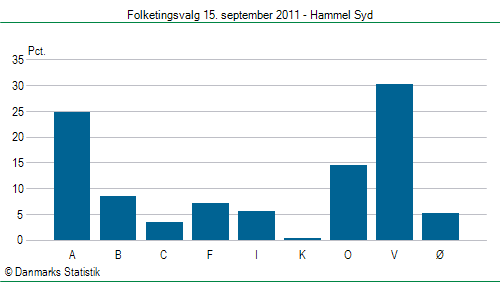 Folketingsvalg torsdag 15. september 2011
