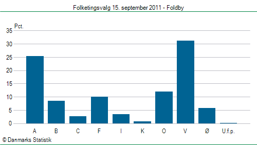 Folketingsvalg torsdag 15. september 2011