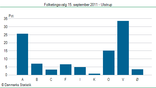 Folketingsvalg torsdag 15. september 2011