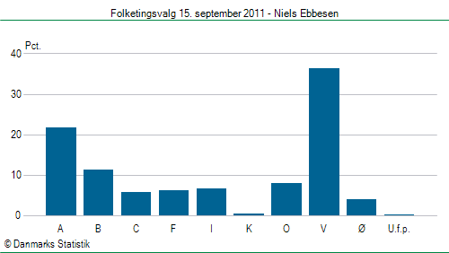 Folketingsvalg torsdag 15. september 2011