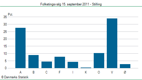 Folketingsvalg torsdag 15. september 2011