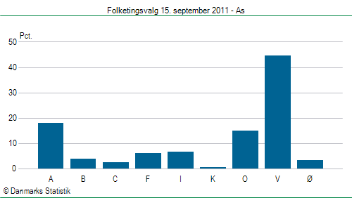 Folketingsvalg torsdag 15. september 2011