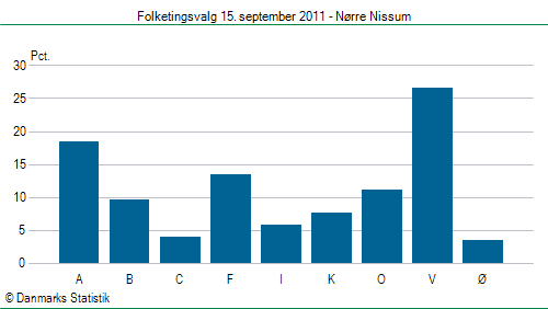 Folketingsvalg torsdag 15. september 2011